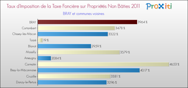 Taux d'imposition de la taxe foncière sur les immeubles et terrains non batis 2011 pour BRAY et les communes proches Comparaison des taux d'imposition de la taxe foncière sur les immeubles et terrains non batis 2011 pour BRAY et les communes voisines