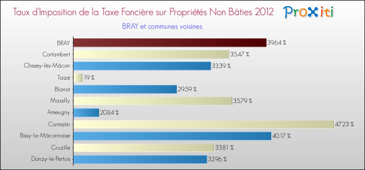 Taux d'imposition de la taxe foncière sur les immeubles et terrains non batis 2012 pour BRAY et les communes proches Comparaison des taux d'imposition de la taxe foncière sur les immeubles et terrains non batis 2012 pour BRAY et les communes voisines