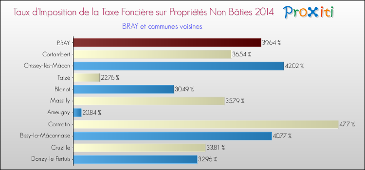 Taux d'imposition de la taxe foncière sur les immeubles et terrains non batis 2014 pour BRAY et les communes proches Comparaison des taux d'imposition de la taxe foncière sur les immeubles et terrains non batis 2014 pour BRAY et les communes voisines