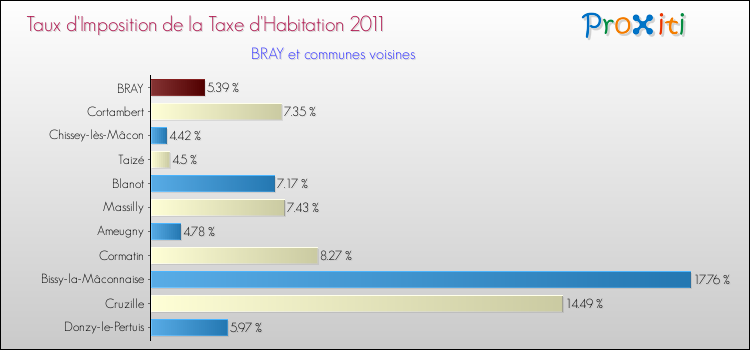 Taux d'imposition de la taxe d'habitation 2011 pour BRAY et les communes proches Comparaison des taux d'imposition de la taxe d'habitation 2011 pour BRAY et les communes voisines