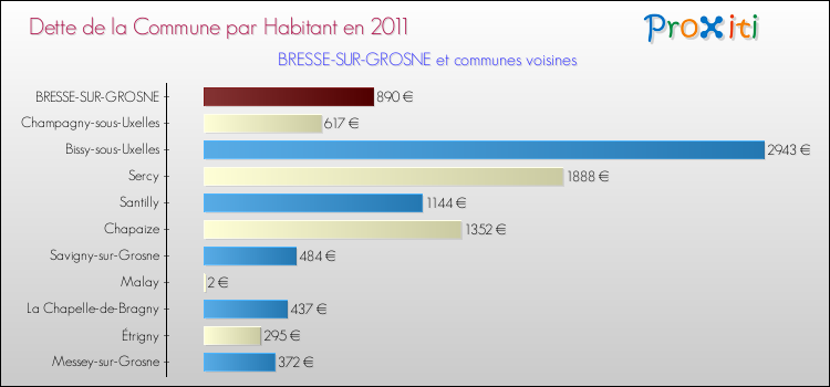 Dette par habitant de la commune en 2011 pour BRESSE-SUR-GROSNE et les communes proches Comparaison de la dette par habitant de la commune en 2011 pour BRESSE-SUR-GROSNE et les communes voisines