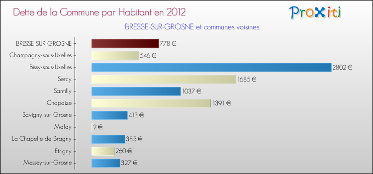 Dette par habitant de la commune en 2012 pour BRESSE-SUR-GROSNE et les communes proches Comparaison de la dette par habitant de la commune en 2012 pour BRESSE-SUR-GROSNE et les communes voisines