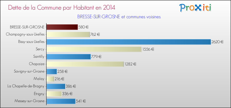Dette par habitant de la commune en 2014 pour BRESSE-SUR-GROSNE et les communes proches Comparaison de la dette par habitant de la commune en 2014 pour BRESSE-SUR-GROSNE et les communes voisines