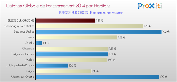 Montant des dotations globales de fonctionnement DGF par Habitant pour BRESSE-SUR-GROSNE et les communes proches en 2014. Comparaison des des dotations globales de fonctionnement DGF par habitant pour BRESSE-SUR-GROSNE et les communes voisines en 2014.