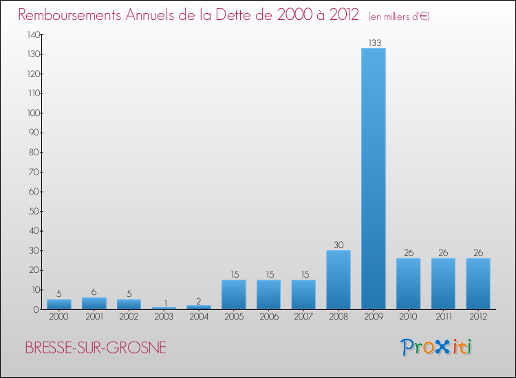 Evolution de l'annuité de la dette pour la commune de BRESSE-SUR-GROSNE de 2000 à 2012 Annuités de la dette pour BRESSE-SUR-GROSNE de 2000 à 2012