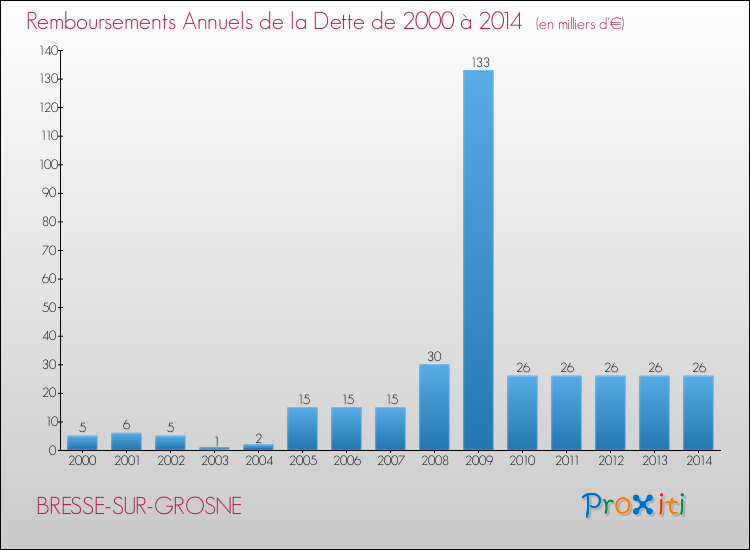 Evolution de l'annuité de la dette pour la commune de BRESSE-SUR-GROSNE de 2000 à 2014 Annuités de la dette pour BRESSE-SUR-GROSNE de 2000 à 2014