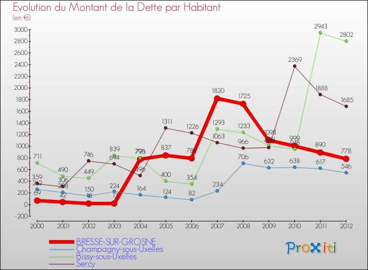 Evolution de la dette par habitant pour la commune de BRESSE-SUR-GROSNE et les communes proches de 2000 à 2012 Comparaison de la dette par habitant pour BRESSE-SUR-GROSNE et les communes voisines de 2000 à 2012