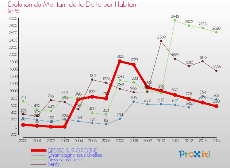 Evolution de la dette par habitant pour la commune de BRESSE-SUR-GROSNE et les communes proches de 2000 à 2014 Comparaison de la dette par habitant pour BRESSE-SUR-GROSNE et les communes voisines de 2000 à 2014