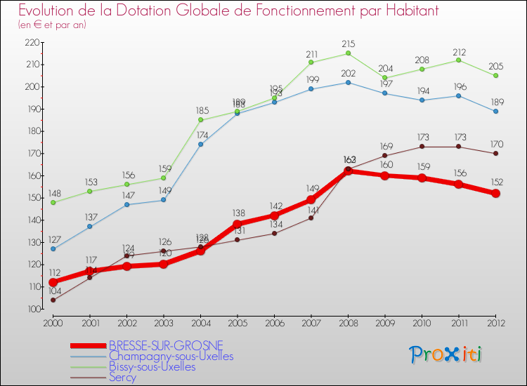 Evolution et montant de la dotation globale de fonctionnement par Habitant pour BRESSE-SUR-GROSNE et les communes proches Comparaison des dotations globales de fonctionnement par habitant pour BRESSE-SUR-GROSNE et les communes voisines