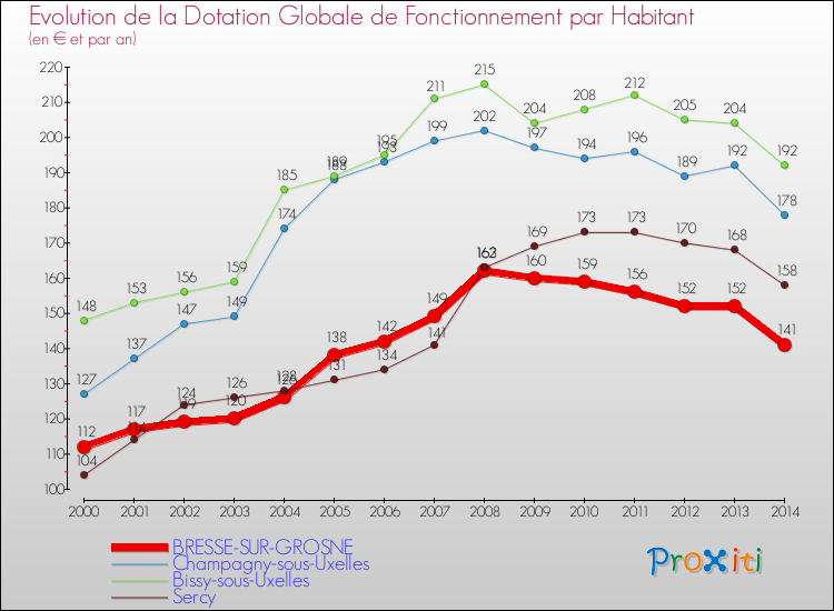 Evolution et montant de la dotation globale de fonctionnement par Habitant pour BRESSE-SUR-GROSNE et les communes proches de 2000 à 2014. Comparaison des dotations globales de fonctionnement par habitant pour BRESSE-SUR-GROSNE et les communes voisines de 2000 à 2014.
