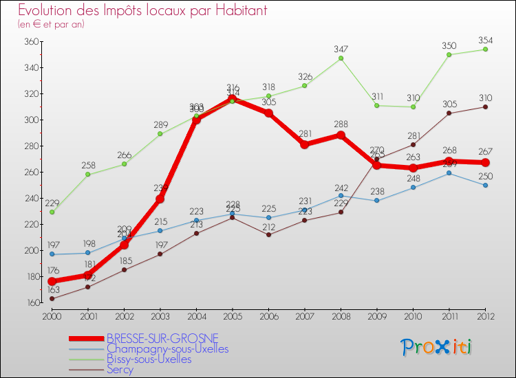 Evolution et montant des impôts locaux par Habitant pour BRESSE-SUR-GROSNE et les communes proches Comparaison des impôts locaux par habitant pour BRESSE-SUR-GROSNE et les communes voisines