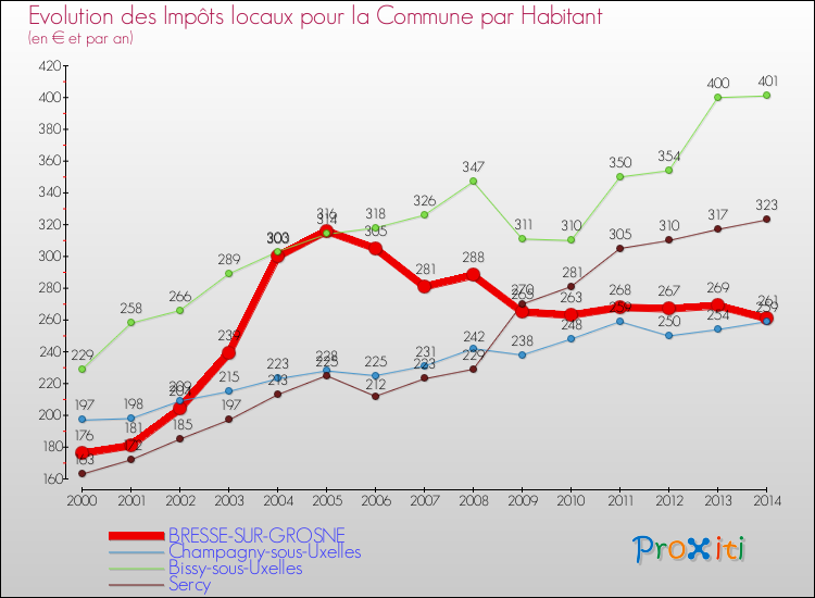 Evolution et montant des impôts locaux par Habitant pour BRESSE-SUR-GROSNE et les communes proches de 2000 à 2014 Comparaison des impôts locaux par habitant pour BRESSE-SUR-GROSNE et les communes voisines de 2000 à 2014