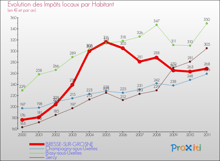 Evolution et montant des impôts locaux par Habitant pour BRESSE-SUR-GROSNE et les communes proches Comparaison des impôts locaux par habitant pour BRESSE-SUR-GROSNE et les communes voisines