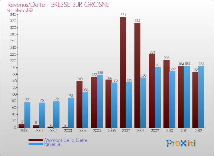 Evolution comparée de la dette et des revenus pour la commune de BRESSE-SUR-GROSNE de 2000 à 2012 Comparaison de la dette et des revenus pour BRESSE-SUR-GROSNE de 2000 à 2012
