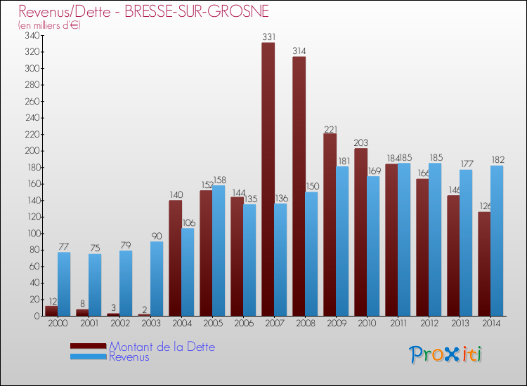 Evolution comparée de la dette et des revenus pour la commune de BRESSE-SUR-GROSNE de 2000 à 2014 Comparaison de la dette et des revenus pour BRESSE-SUR-GROSNE de 2000 à 2014