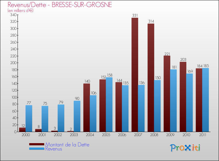 Evolution comparée de la dette et des revenus pour la commune de BRESSE-SUR-GROSNE de 2000 à 2011 Comparaison de la dette et des revenus pour BRESSE-SUR-GROSNE de 2000 à 2011