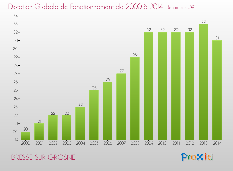 Evolution du montant de la Dotation Globale de Fonctionnement pour la commune de BRESSE-SUR-GROSNE de 2000 à 2014 Evolution du montant de la Dotation Globale de Fonctionnement pour BRESSE-SUR-GROSNE de 2000 à 2014