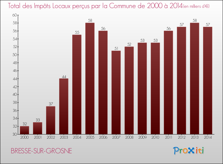 Evolution des Impôts Locaux pour la commune de BRESSE-SUR-GROSNE de 2000 à 2014 Evolution des Impôts Locaux pour BRESSE-SUR-GROSNE de 2000 à 2014