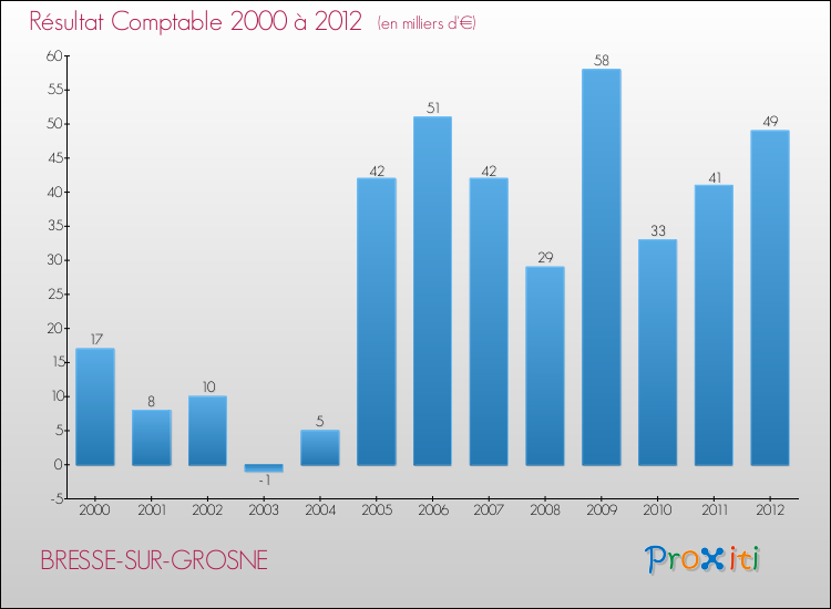 Evolution du résultat comptable pour la commune de BRESSE-SUR-GROSNE de 2000 à 2012 Evolution du résultat comptable pour BRESSE-SUR-GROSNE de 2000 à 2012