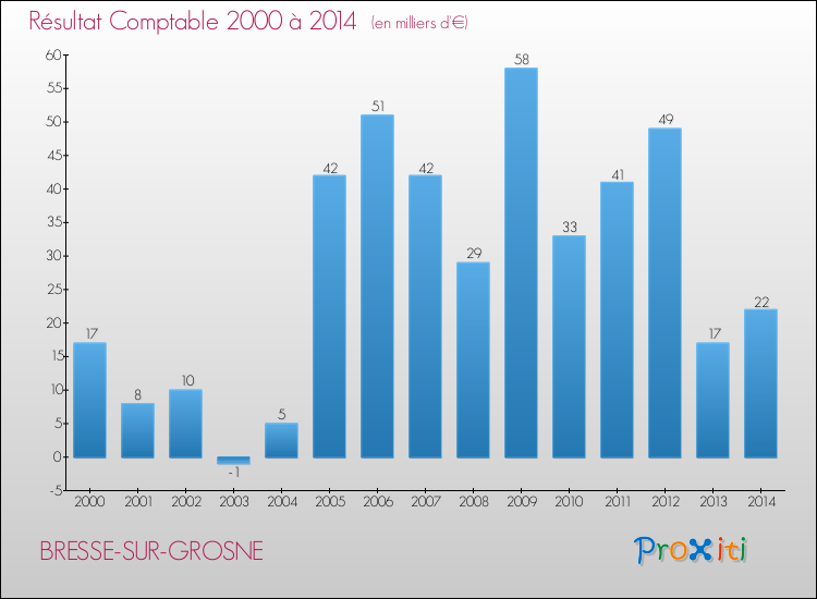 Evolution du résultat comptable pour la commune de BRESSE-SUR-GROSNE de 2000 à 2014 Evolution du résultat comptable pour BRESSE-SUR-GROSNE de 2000 à 2014