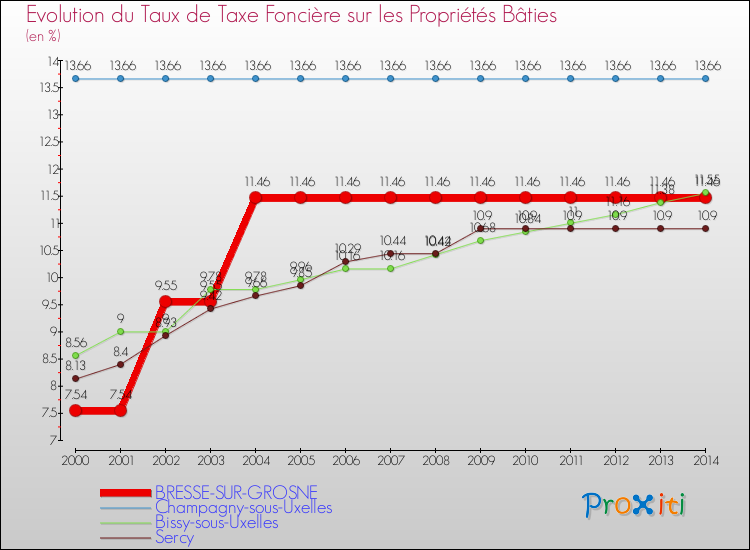Evolution du taux de la taxe foncière sur le bati pour BRESSE-SUR-GROSNE et les communes proches de 2000 à 2014 Comparaison des taux de taxe foncière sur le bati pour BRESSE-SUR-GROSNE et les communes voisines de 2000 à 2014