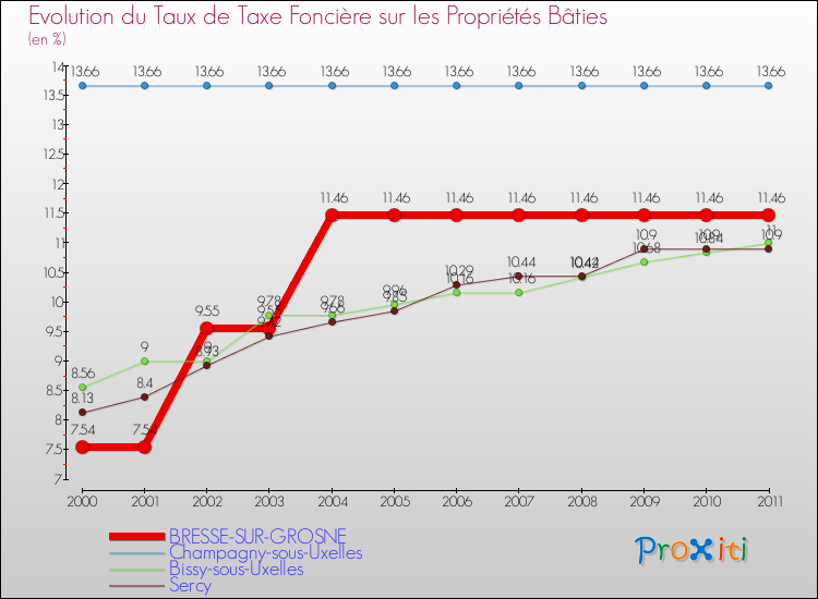 Evolution du taux de la taxe foncière sur le bati pour BRESSE-SUR-GROSNE et les communes proches Comparaison des taux de taxe foncière sur le bati pour BRESSE-SUR-GROSNE et les communes voisines
