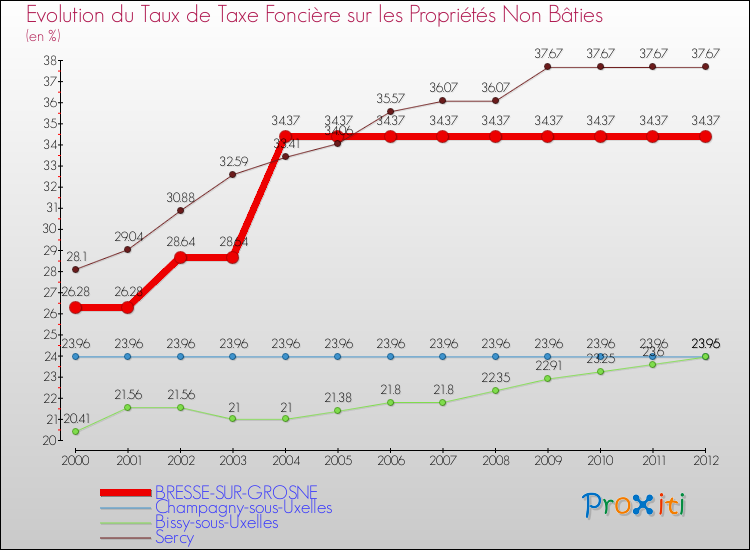 Evolution du taux de la taxe foncière sur les immeubles et terrains non batis pour BRESSE-SUR-GROSNE et les communes proches de 2000 à 2012 Comparaison des taux de la taxe foncière sur les immeubles et terrains non batis pour BRESSE-SUR-GROSNE et les communes voisines de 2000 à 2012
