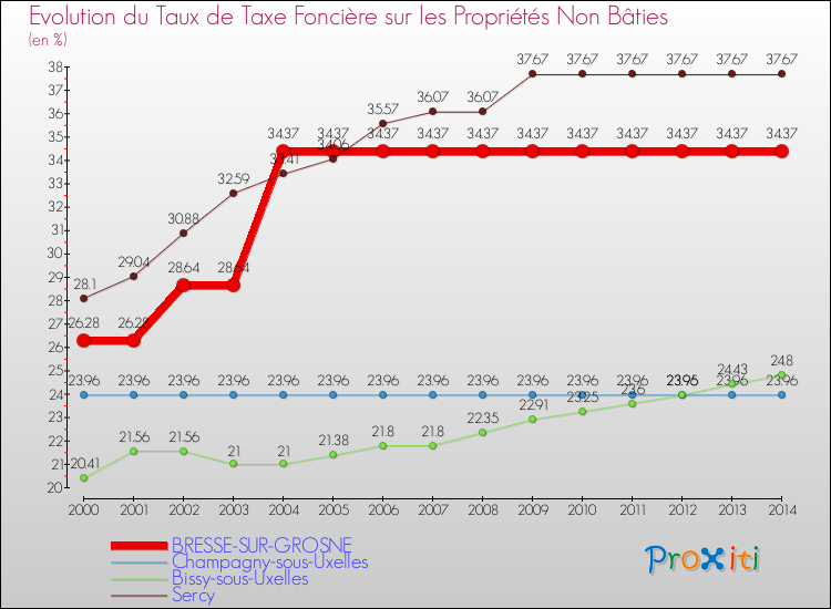 Evolution du taux de la taxe foncière sur les immeubles et terrains non batis pour BRESSE-SUR-GROSNE et les communes proches de 2000 à 2014 Comparaison des taux de la taxe foncière sur les immeubles et terrains non batis pour BRESSE-SUR-GROSNE et les communes voisines de 2000 à 2014