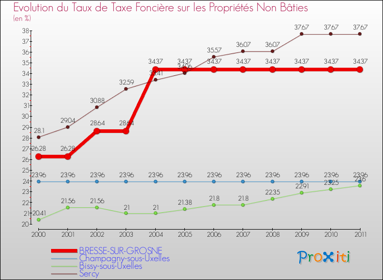Evolution du taux de la taxe foncière sur les immeubles et terrains non batis pour BRESSE-SUR-GROSNE et les communes proches Comparaison des taux de la taxe foncière sur les immeubles et terrains non batis pour BRESSE-SUR-GROSNE et les communes voisines