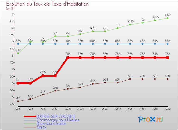 Evolution du taux de la taxe d'habitation pour BRESSE-SUR-GROSNE et les communes proches Comparaison des taux de la taxe d'habitation pour BRESSE-SUR-GROSNE et les communes voisines