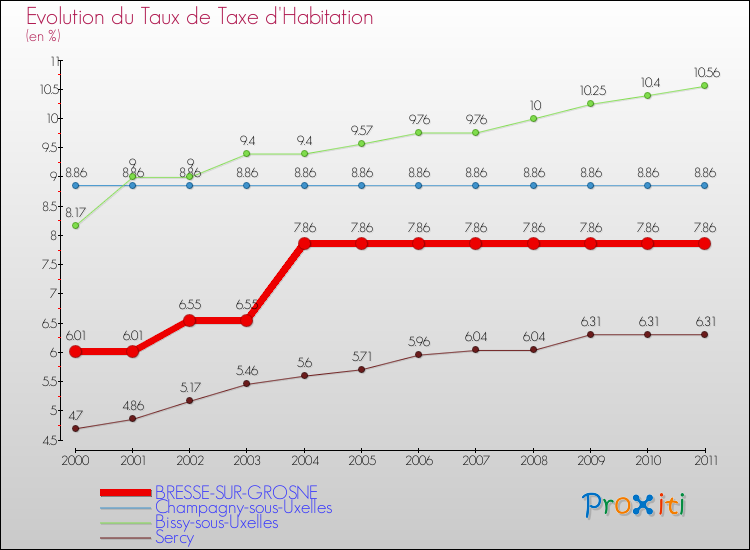 Evolution du taux de la taxe d'habitation pour BRESSE-SUR-GROSNE et les communes proches Comparaison des taux de la taxe d'habitation pour BRESSE-SUR-GROSNE et les communes voisines