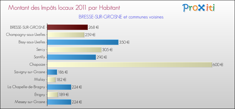 Montant des impôts locaux par Habitant pour BRESSE-SUR-GROSNE et les communes proches Comparaison des impôts locaux par habitant pour BRESSE-SUR-GROSNE et les communes voisines