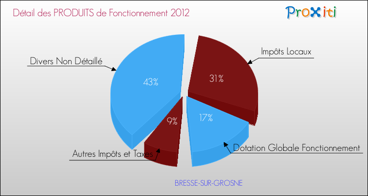 Décomposition du Budget de Fonctionnement 2012 de la commune de BRESSE-SUR-GROSNE Budget de Fonctionnement 2012 pour la commune de BRESSE-SUR-GROSNE