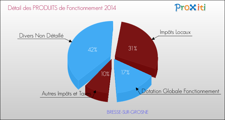 Décomposition du Budget de Fonctionnement 2014 de la commune de BRESSE-SUR-GROSNE Budget de Fonctionnement 2014 pour la commune de BRESSE-SUR-GROSNE
