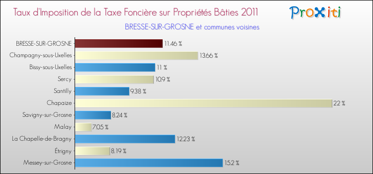 Taux d'imposition de la taxe foncière sur le bati 2011 pour BRESSE-SUR-GROSNE et les communes proches Comparaison des taux d'imposition de la taxe foncière sur le bati 2011 pour BRESSE-SUR-GROSNE et les communes voisines