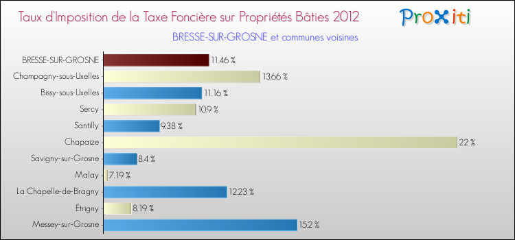 Taux d'imposition de la taxe foncière sur le bati 2012 pour BRESSE-SUR-GROSNE et les communes proches Comparaison des taux d'imposition de la taxe foncière sur le bati 2012 pour BRESSE-SUR-GROSNE et les communes voisines