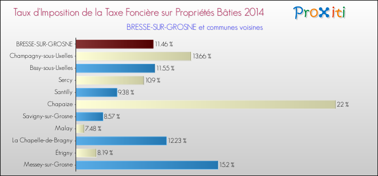 Taux d'imposition de la taxe foncière sur le bati 2014 pour BRESSE-SUR-GROSNE et les communes proches Comparaison des taux d'imposition de la taxe foncière sur le bati 2014 pour BRESSE-SUR-GROSNE et les communes voisines
