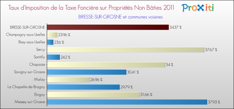 Taux d'imposition de la taxe foncière sur les immeubles et terrains non batis 2011 pour BRESSE-SUR-GROSNE et les communes proches Comparaison des taux d'imposition de la taxe foncière sur les immeubles et terrains non batis 2011 pour BRESSE-SUR-GROSNE et les communes voisines