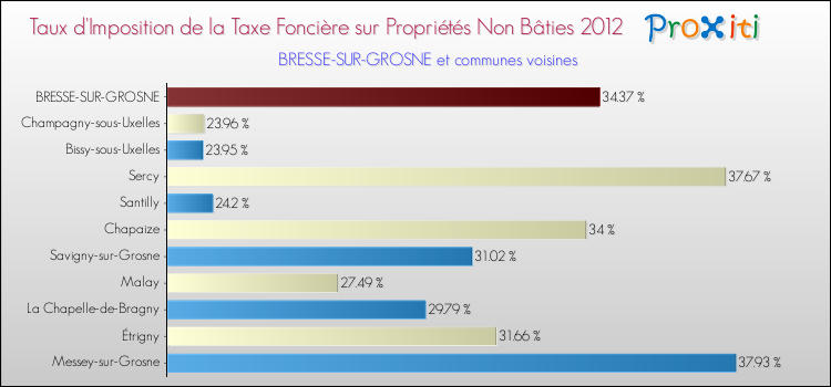 Taux d'imposition de la taxe foncière sur les immeubles et terrains non batis 2012 pour BRESSE-SUR-GROSNE et les communes proches Comparaison des taux d'imposition de la taxe foncière sur les immeubles et terrains non batis 2012 pour BRESSE-SUR-GROSNE et les communes voisines