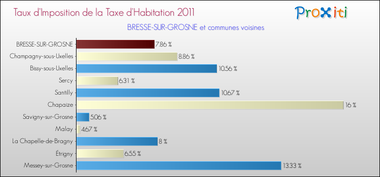 Taux d'imposition de la taxe d'habitation 2011 pour BRESSE-SUR-GROSNE et les communes proches Comparaison des taux d'imposition de la taxe d'habitation 2011 pour BRESSE-SUR-GROSNE et les communes voisines