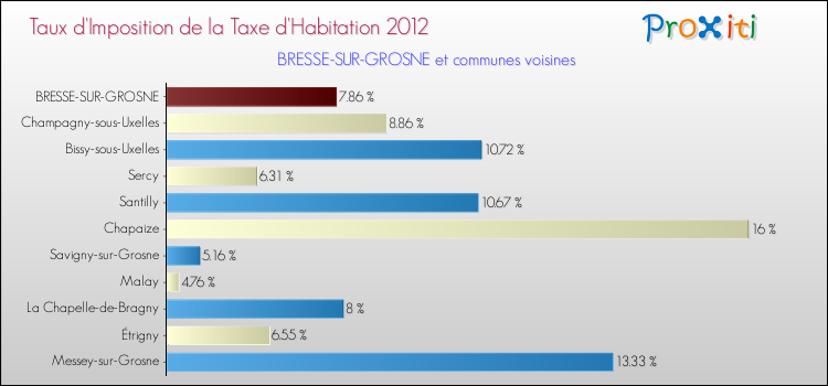 Taux d'imposition de la taxe d'habitation 2012 pour BRESSE-SUR-GROSNE et les communes proches Comparaison des taux d'imposition de la taxe d'habitation 2012 pour BRESSE-SUR-GROSNE et les communes voisines