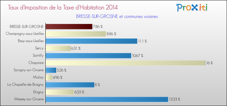 Taux d'imposition de la taxe d'habitation 2014 pour BRESSE-SUR-GROSNE et les communes proches Comparaison des taux d'imposition de la taxe d'habitation 2014 pour BRESSE-SUR-GROSNE et les communes voisines