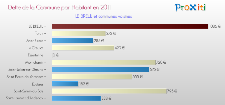 Dette par habitant de la commune en 2011 pour LE BREUIL et les communes proches Comparaison de la dette par habitant de la commune en 2011 pour LE BREUIL et les communes voisines