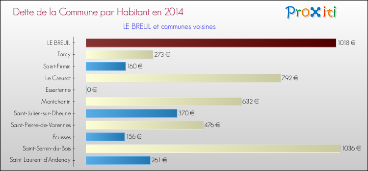 Dette par habitant de la commune en 2014 pour LE BREUIL et les communes proches Comparaison de la dette par habitant de la commune en 2014 pour LE BREUIL et les communes voisines