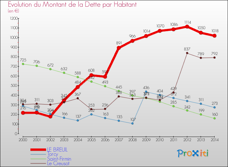 Evolution de la dette par habitant pour la commune de LE BREUIL et les communes proches de 2000 à 2014 Comparaison de la dette par habitant pour LE BREUIL et les communes voisines de 2000 à 2014