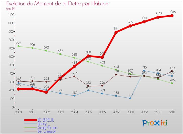 Evolution de la dette par habitant pour la commune de LE BREUIL et les communes proches Comparaison de la dette par habitant pour LE BREUIL et les communes voisines