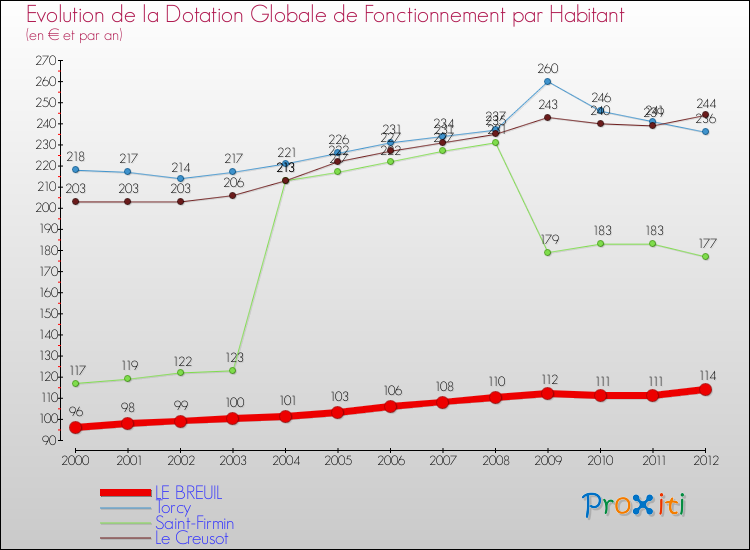 Evolution et montant de la dotation globale de fonctionnement par Habitant pour LE BREUIL et les communes proches Comparaison des dotations globales de fonctionnement par habitant pour LE BREUIL et les communes voisines