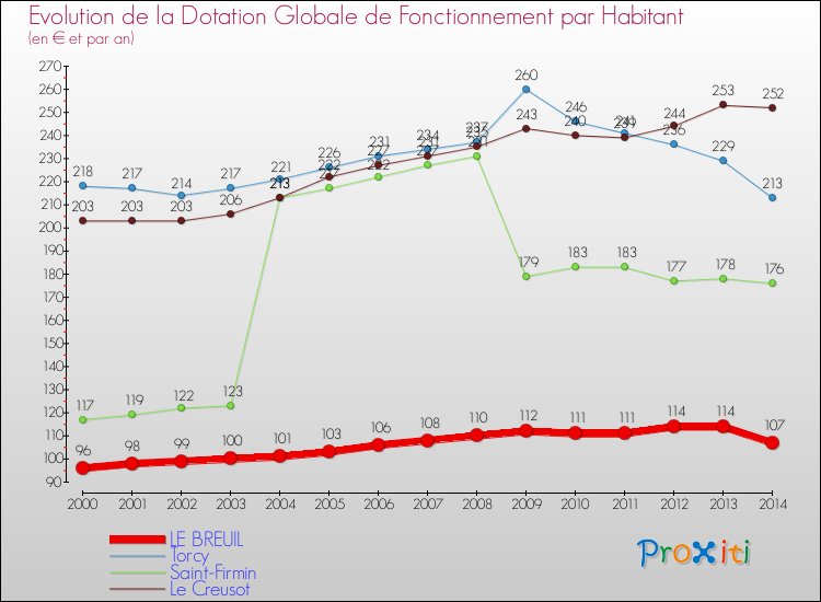 Evolution et montant de la dotation globale de fonctionnement par Habitant pour LE BREUIL et les communes proches de 2000 à 2014. Comparaison des dotations globales de fonctionnement par habitant pour LE BREUIL et les communes voisines de 2000 à 2014.