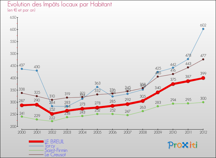 Evolution et montant des impôts locaux par Habitant pour LE BREUIL et les communes proches Comparaison des impôts locaux par habitant pour LE BREUIL et les communes voisines
