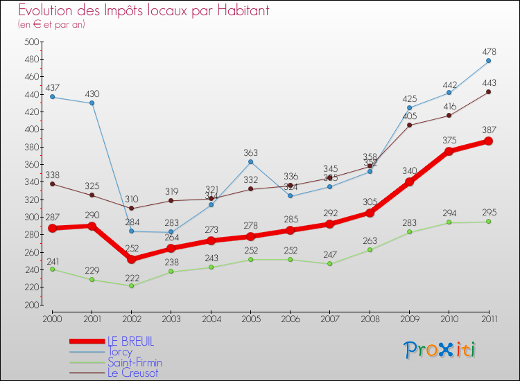 Evolution et montant des impôts locaux par Habitant pour LE BREUIL et les communes proches Comparaison des impôts locaux par habitant pour LE BREUIL et les communes voisines